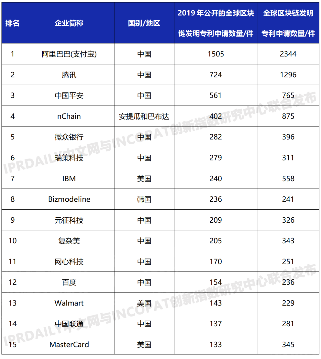 2019年全球区块链发明专利排行榜（TOP100）