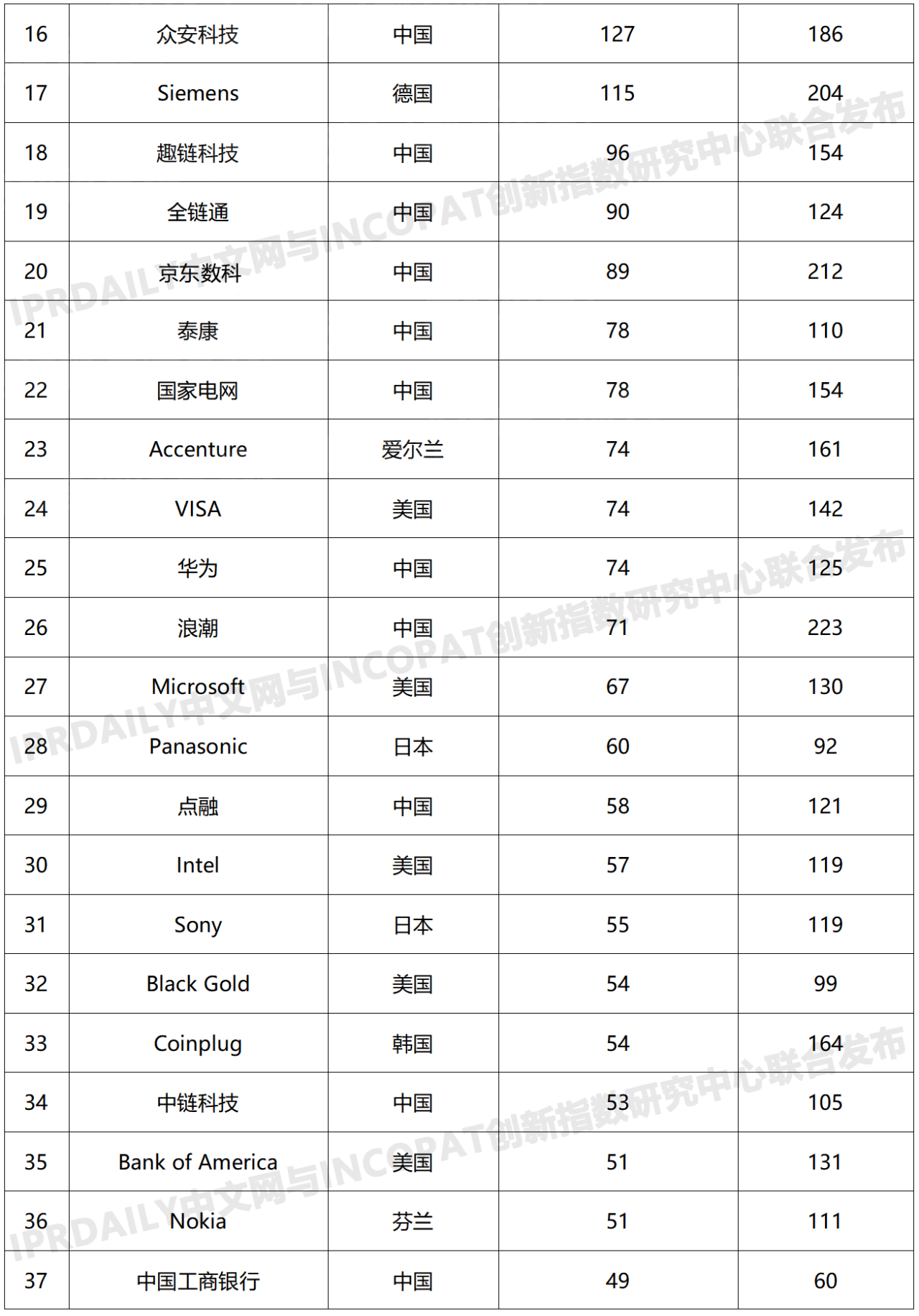 2019年全球区块链发明专利排行榜（TOP100）