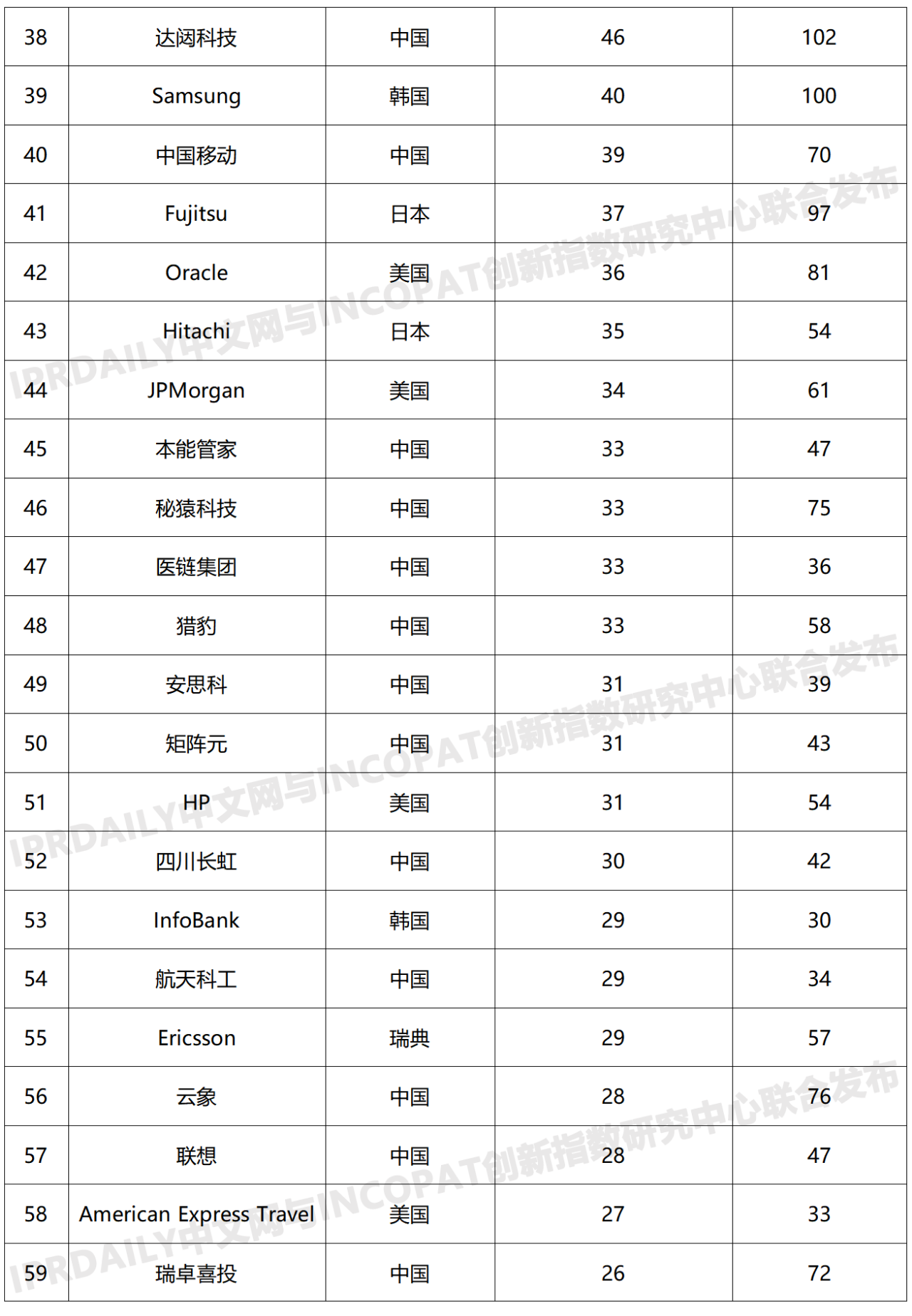 2019年全球区块链发明专利排行榜（TOP100）