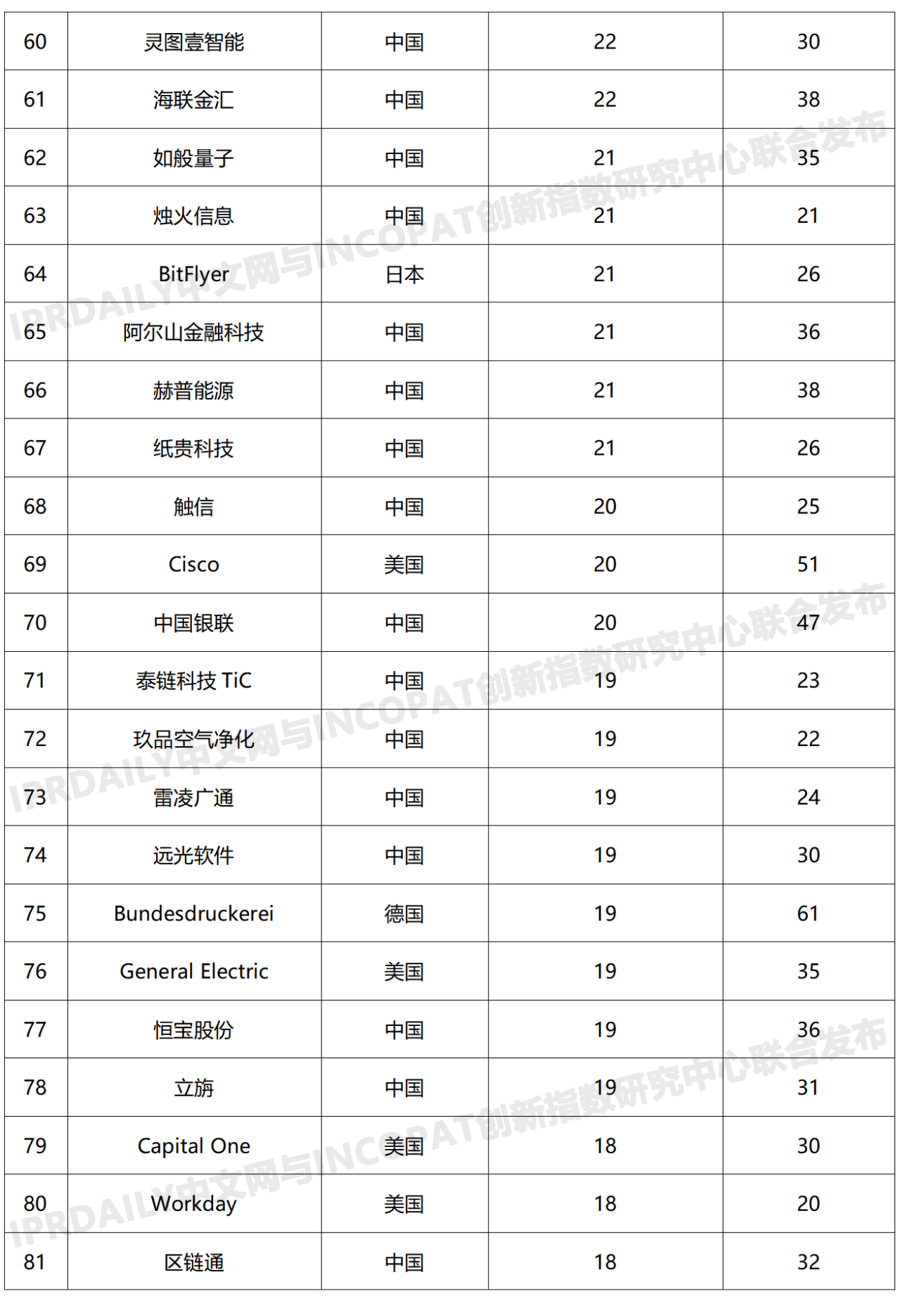 2019年全球区块链发明专利排行榜（TOP100）