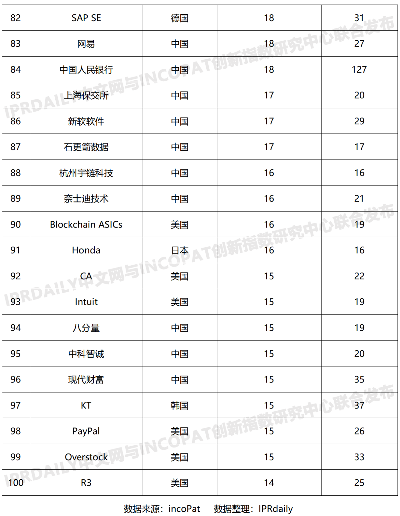 2019年全球区块链发明专利排行榜（TOP100）