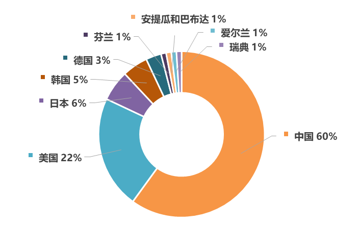 2019年全球区块链发明专利排行榜（TOP100）