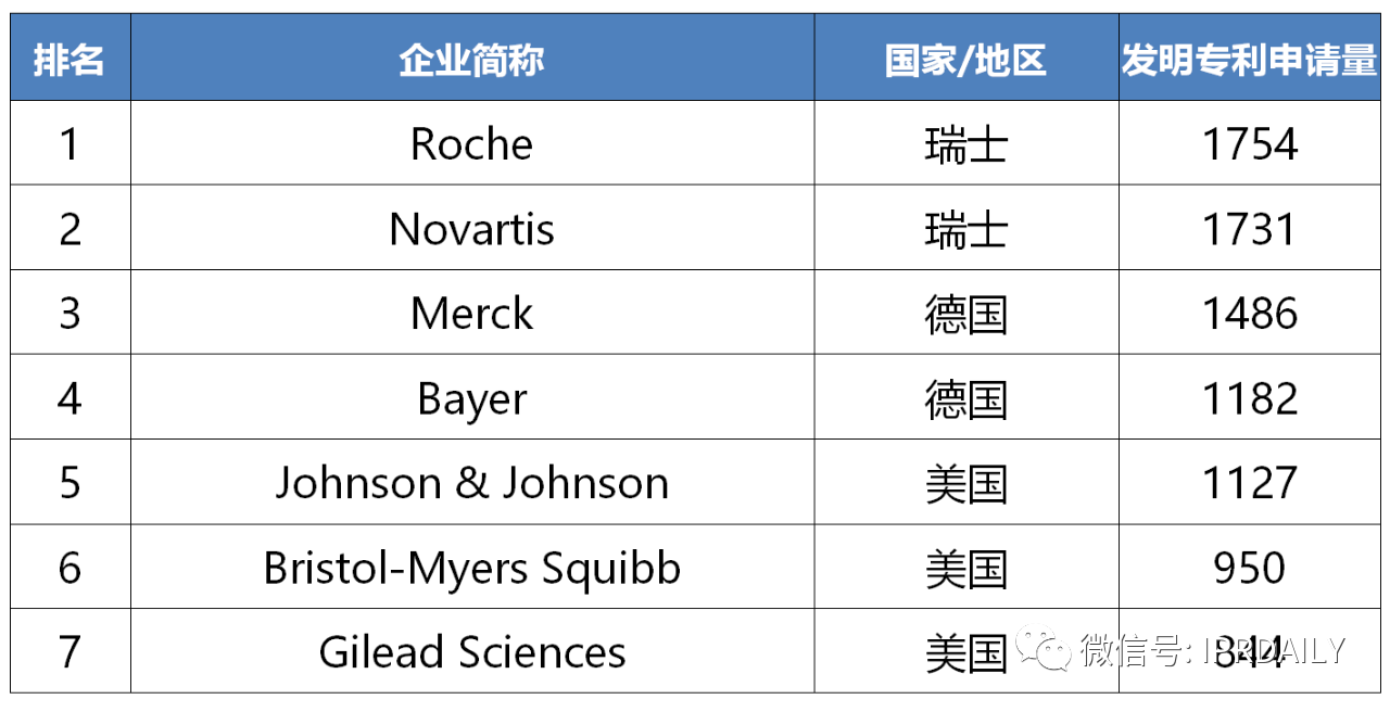 2019-2020年全球化学药产业发明专利排行榜（TOP50）