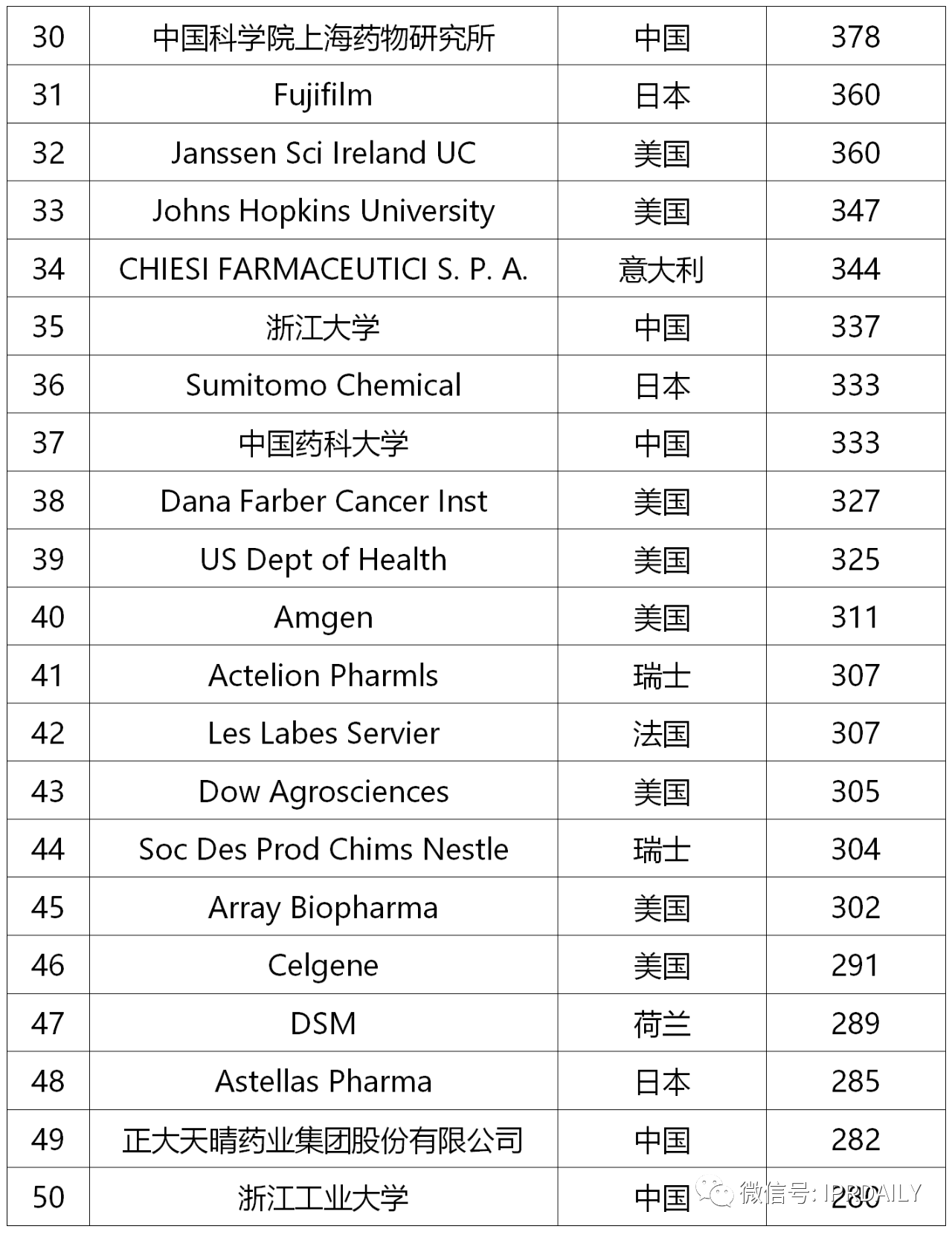 2019-2020年全球化学药产业发明专利排行榜（TOP50）