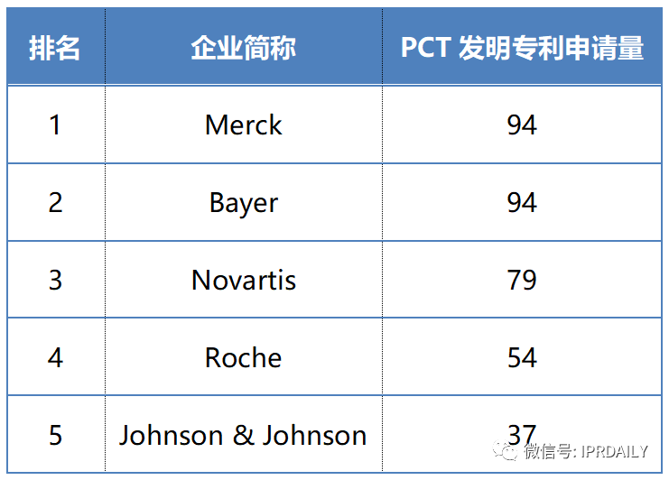 2019-2020年全球化学药产业发明专利排行榜（TOP50）