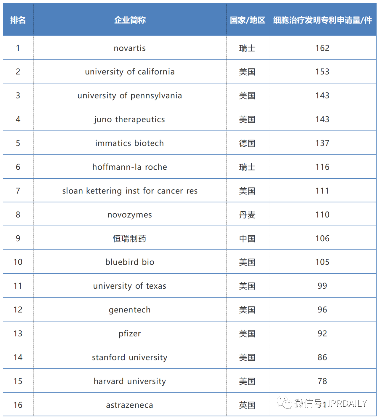 2019-2020年全球化学药产业发明专利排行榜（TOP50）