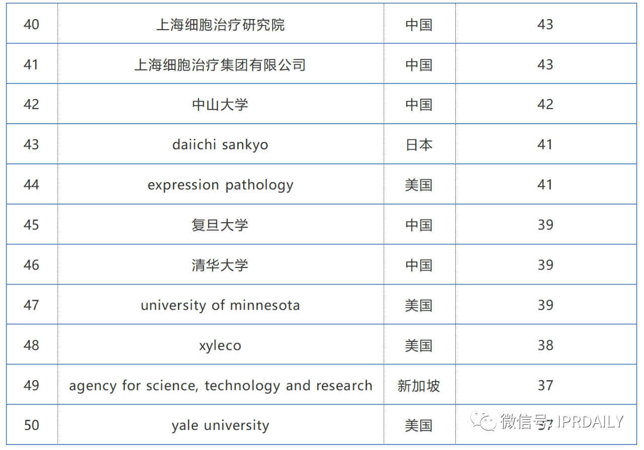 2019-2020年全球化学药产业发明专利排行榜（TOP50）