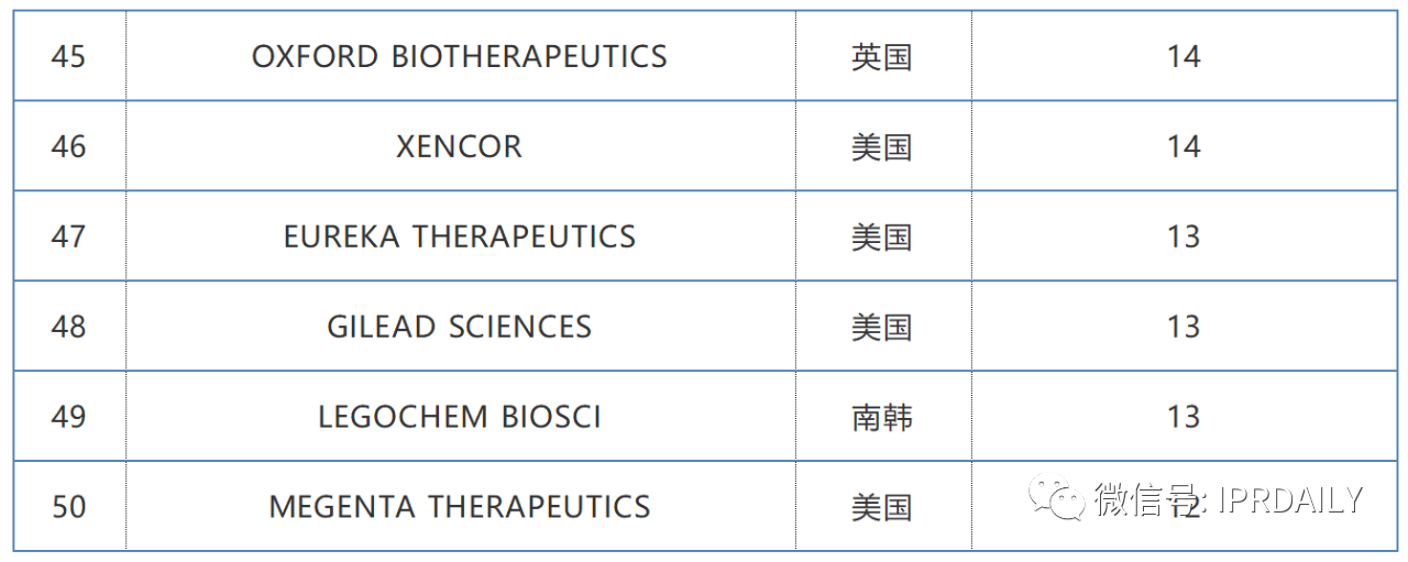 2019-2020年全球化学药产业发明专利排行榜（TOP50）