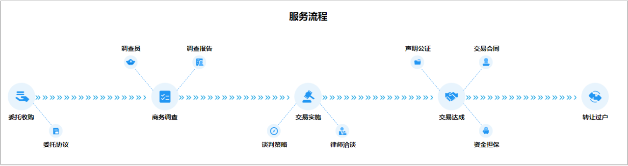 交易革新 | 技术赋能让商标交易业务倍增！