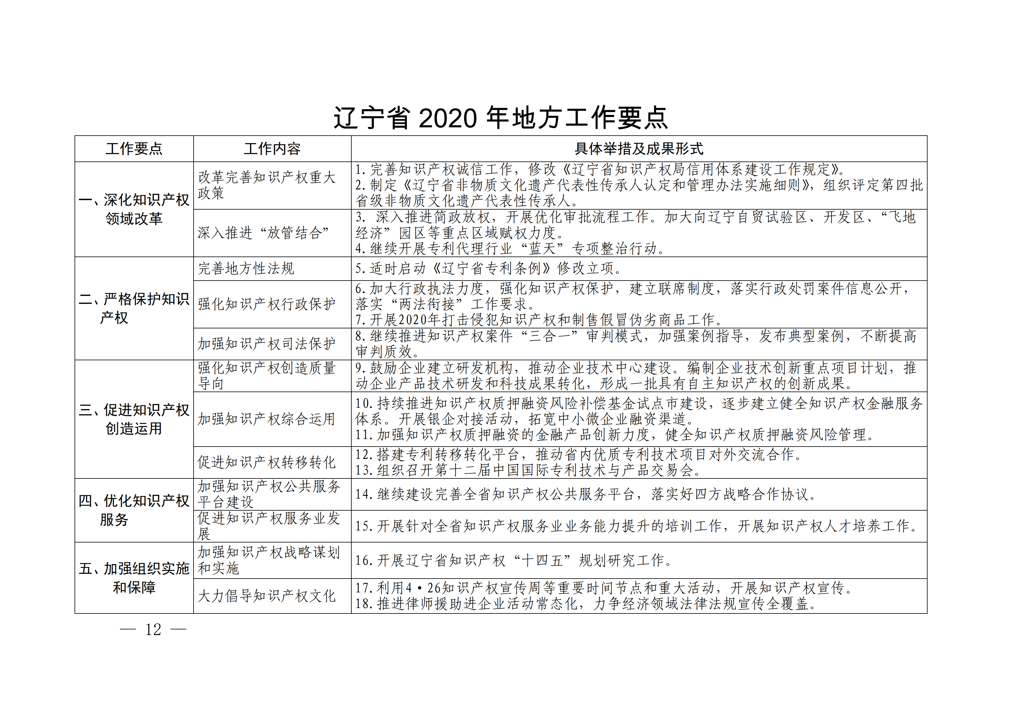 国务院发布《2020年地方知识产权战略实施暨强国建设工作要点》全文