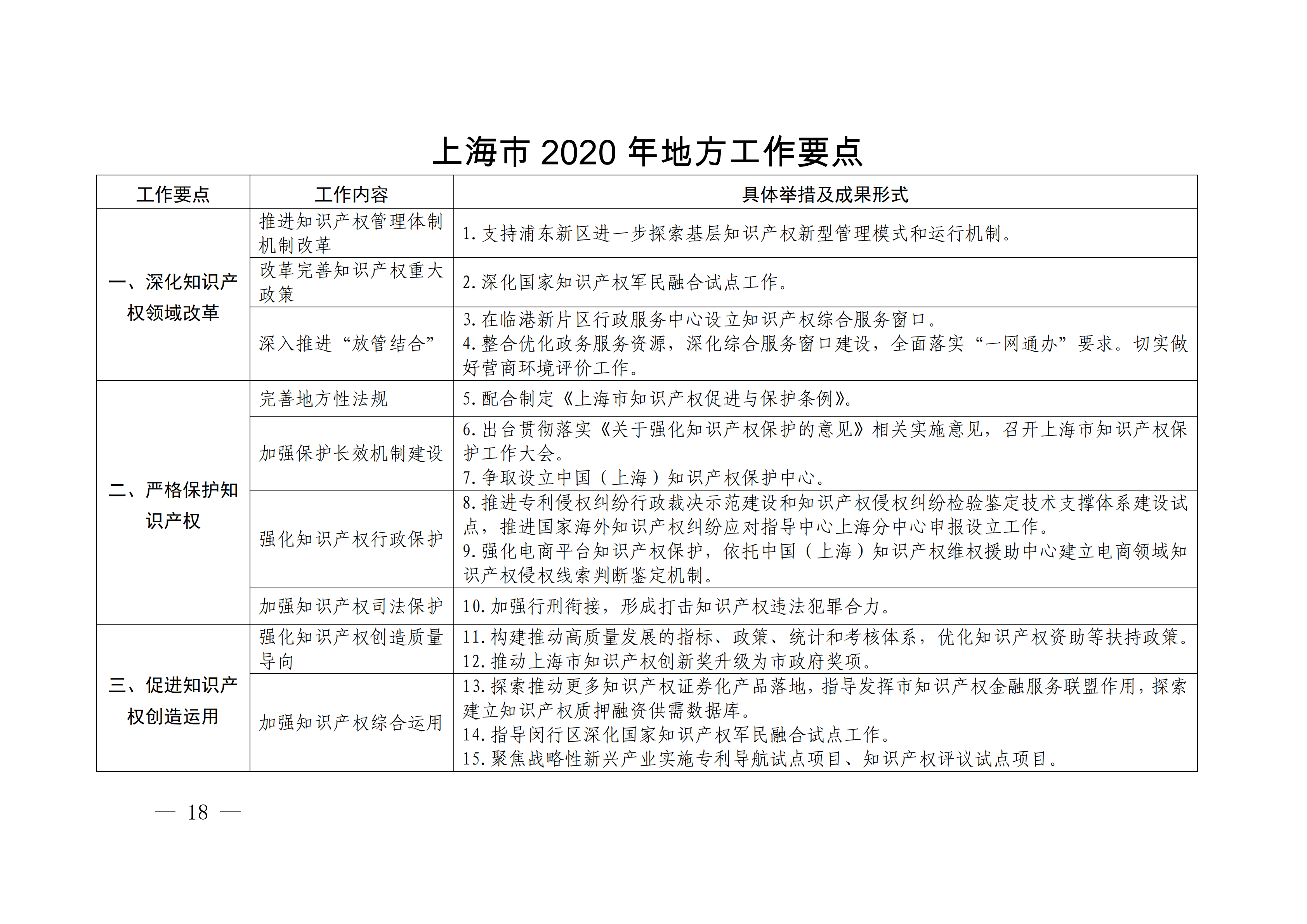 国务院发布《2020年地方知识产权战略实施暨强国建设工作要点》全文