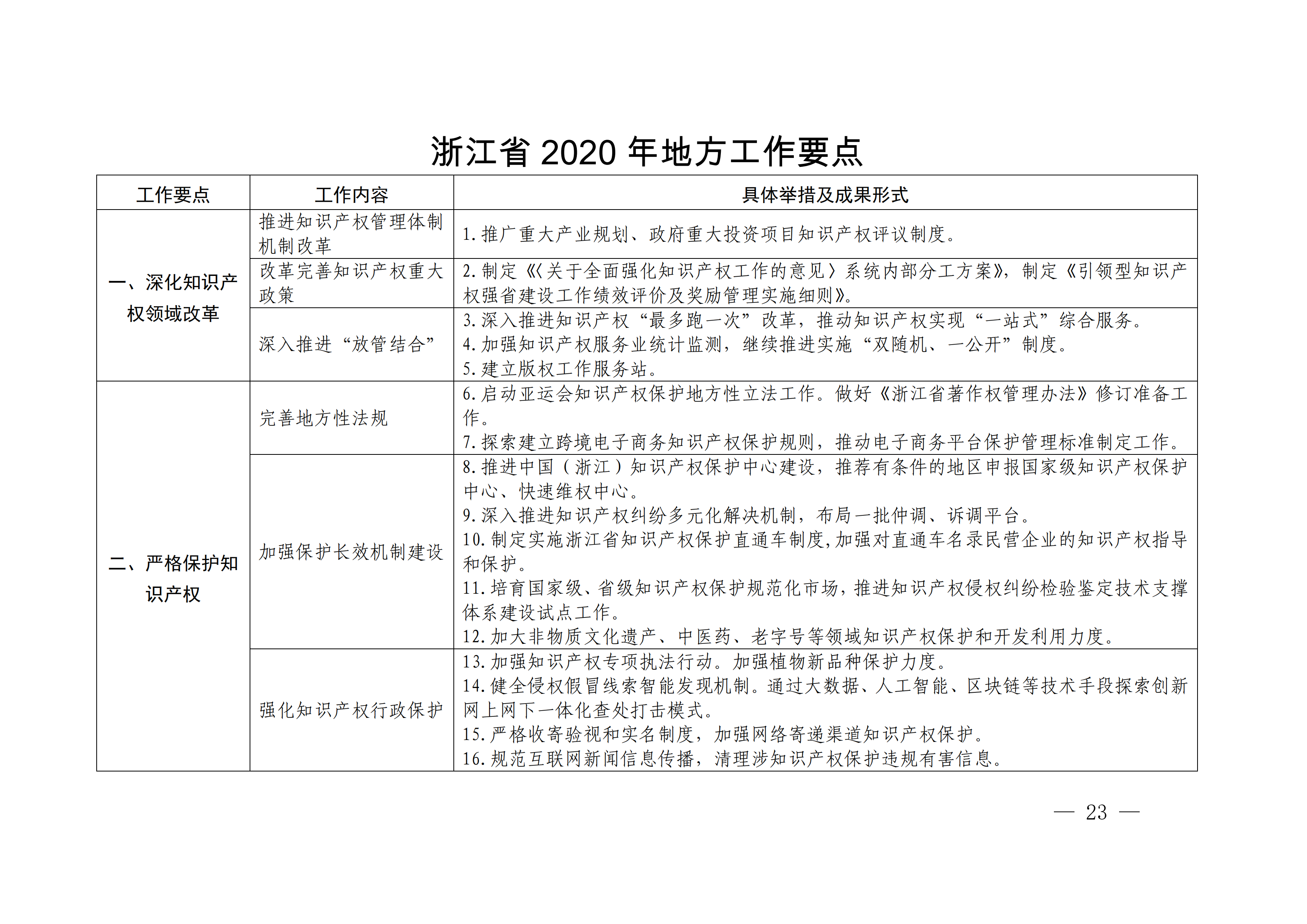 国务院发布《2020年地方知识产权战略实施暨强国建设工作要点》全文