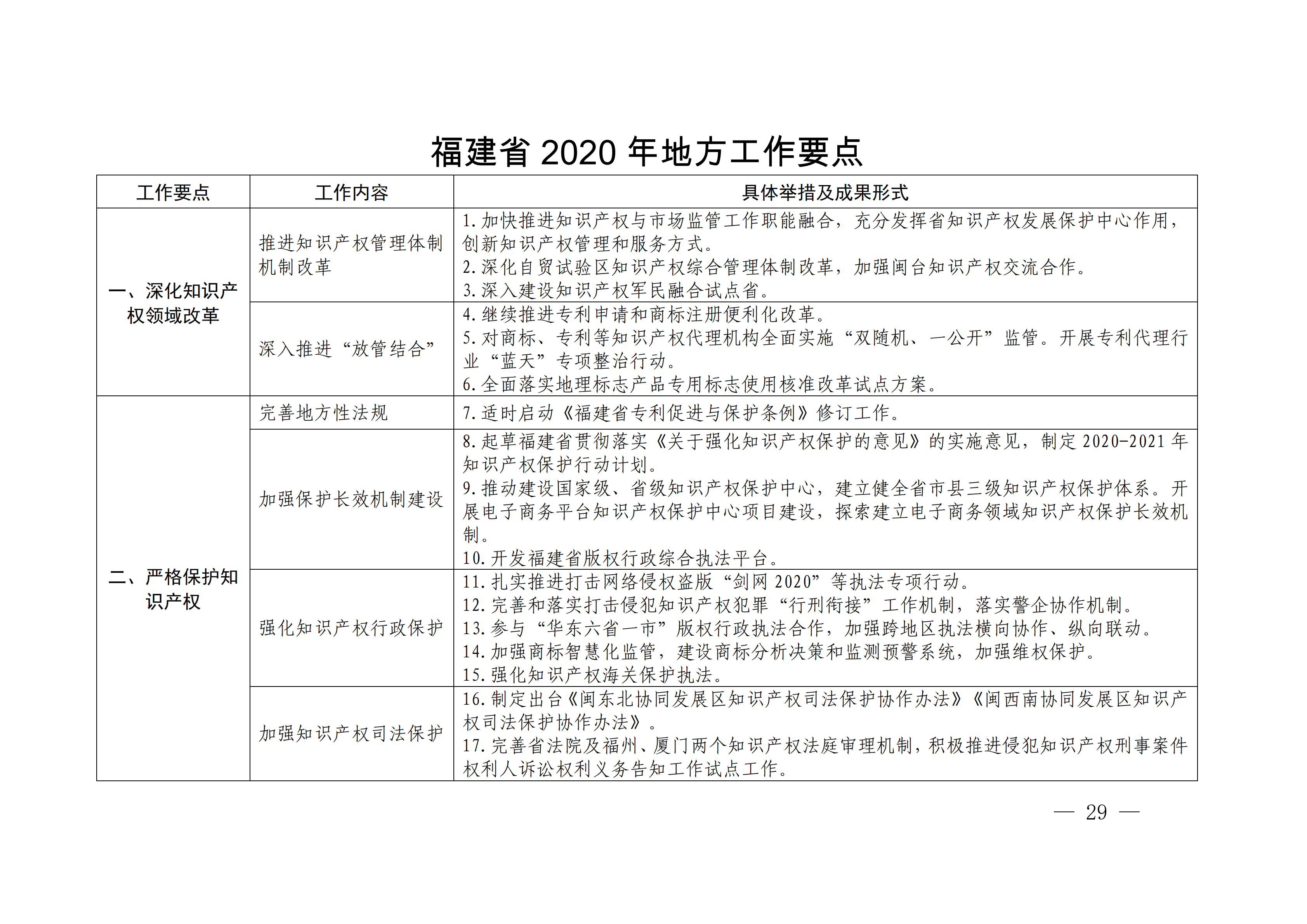 国务院发布《2020年地方知识产权战略实施暨强国建设工作要点》全文