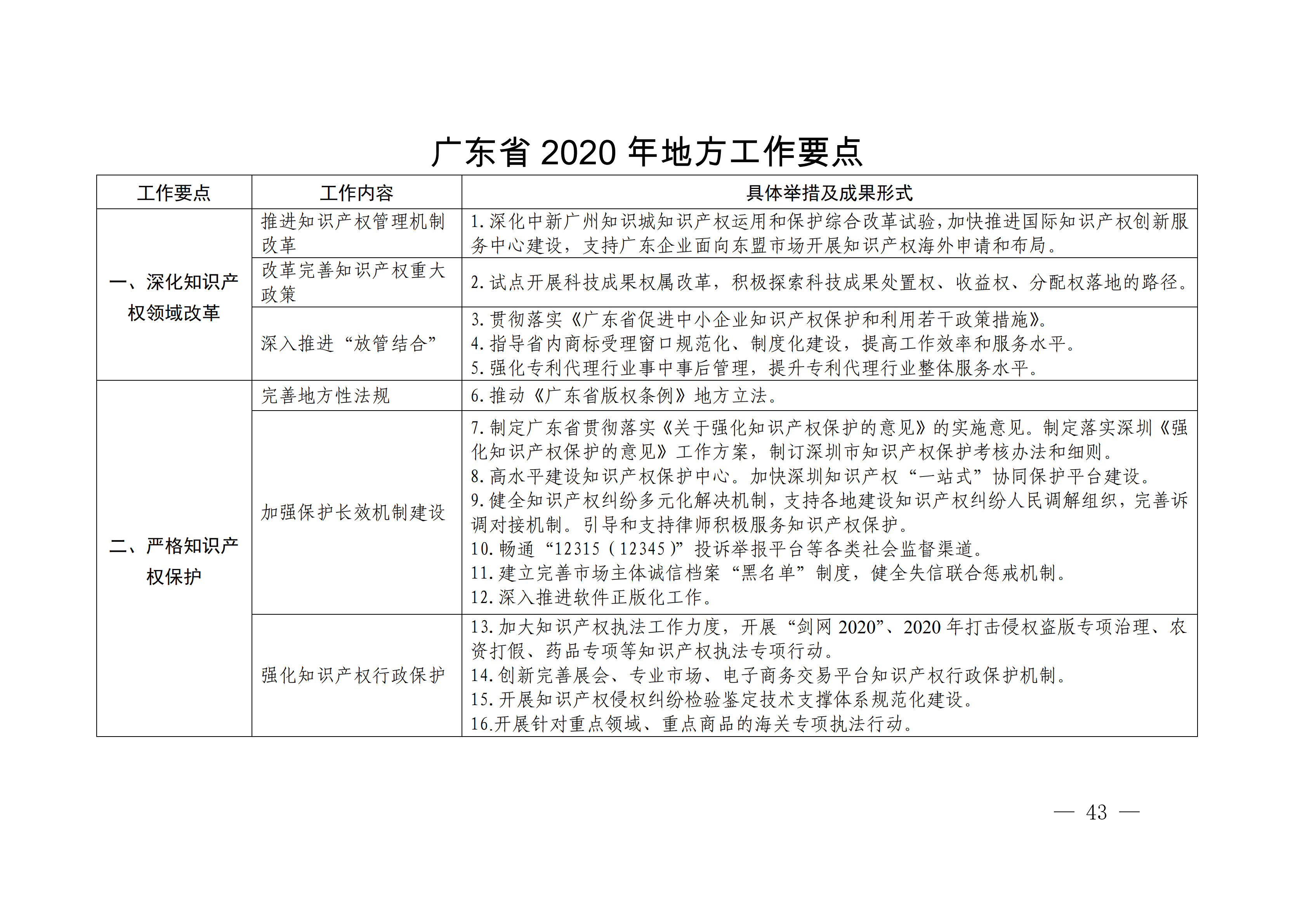 国务院发布《2020年地方知识产权战略实施暨强国建设工作要点》全文