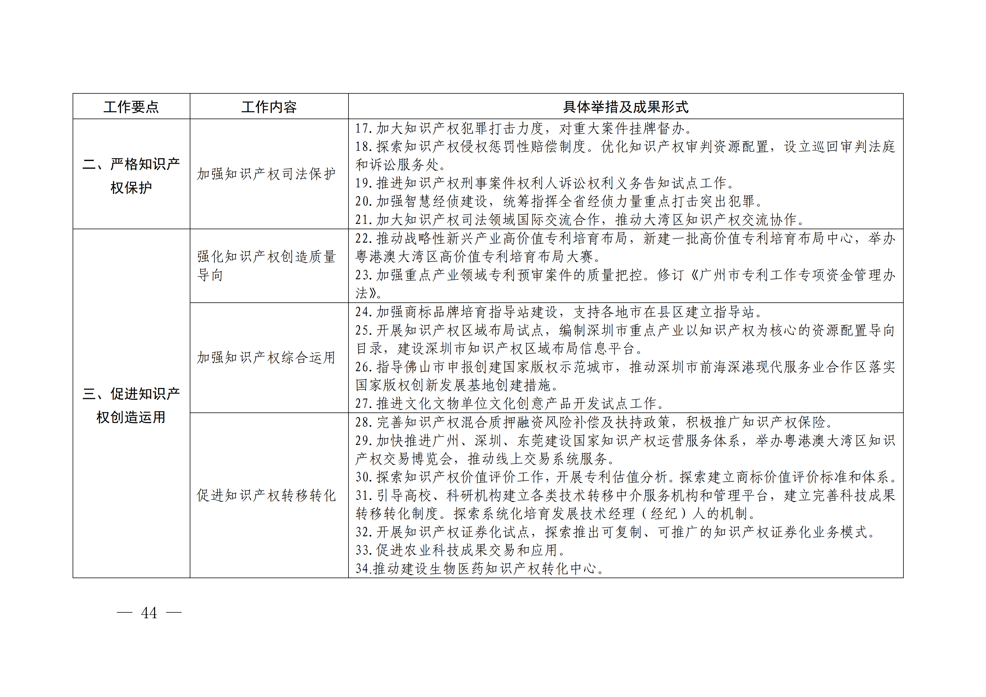 国务院发布《2020年地方知识产权战略实施暨强国建设工作要点》全文