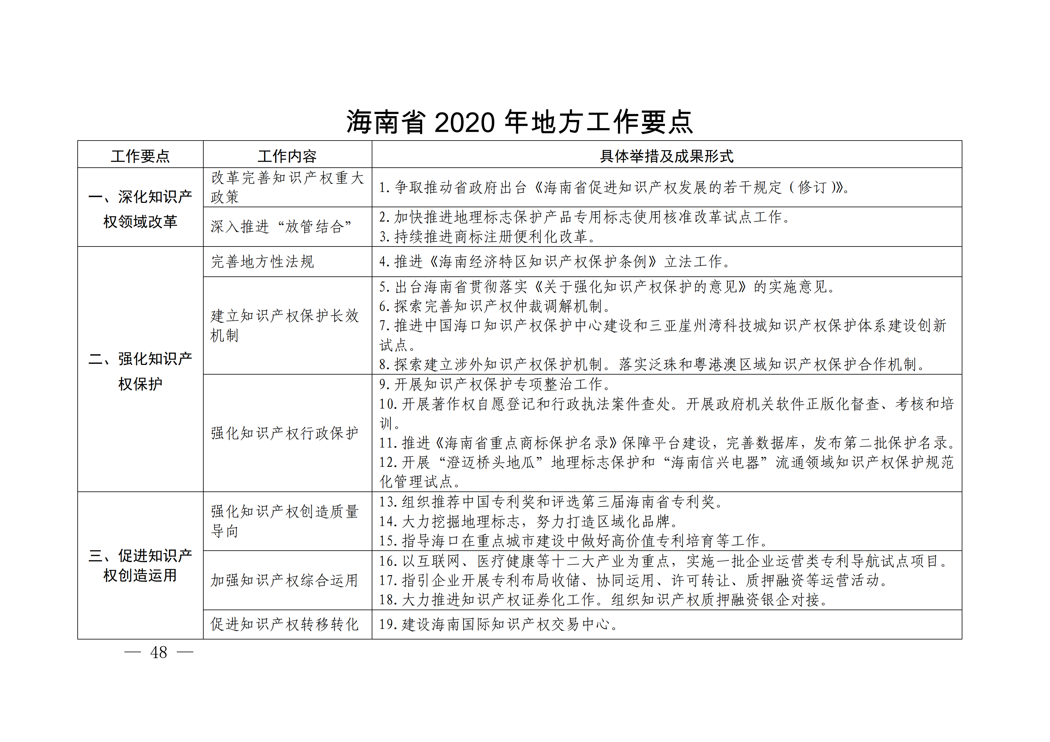 国务院发布《2020年地方知识产权战略实施暨强国建设工作要点》全文