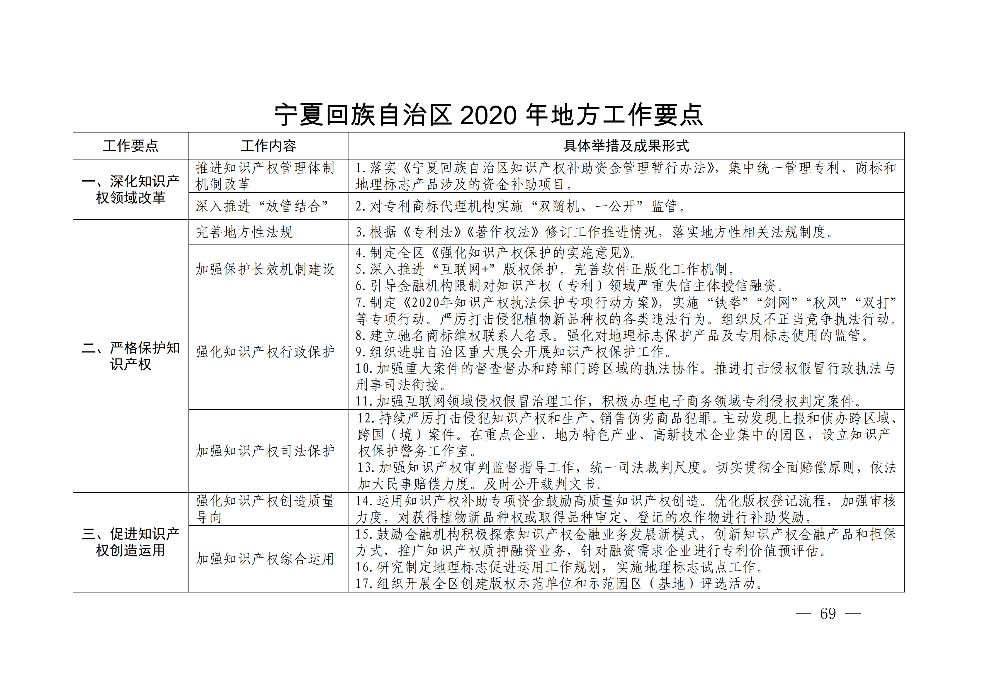 国务院发布《2020年地方知识产权战略实施暨强国建设工作要点》全文