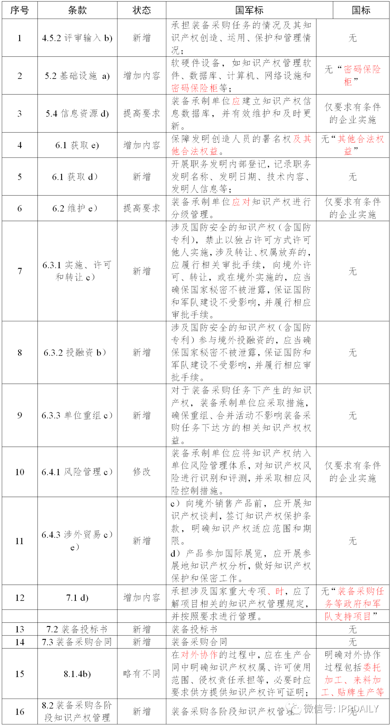 《企业知识产权管理规范》与《装备承制单位知识产权管理要求》之异同及实施建议