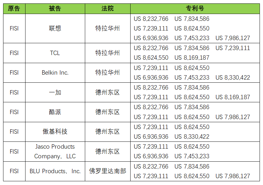 #晨报#NPE最新行动，联想、TCL、一加、酷派、傲基科技被诉侵权；“维多利亚的秘密”还是“维吾尔族的秘方”？｜结案信息