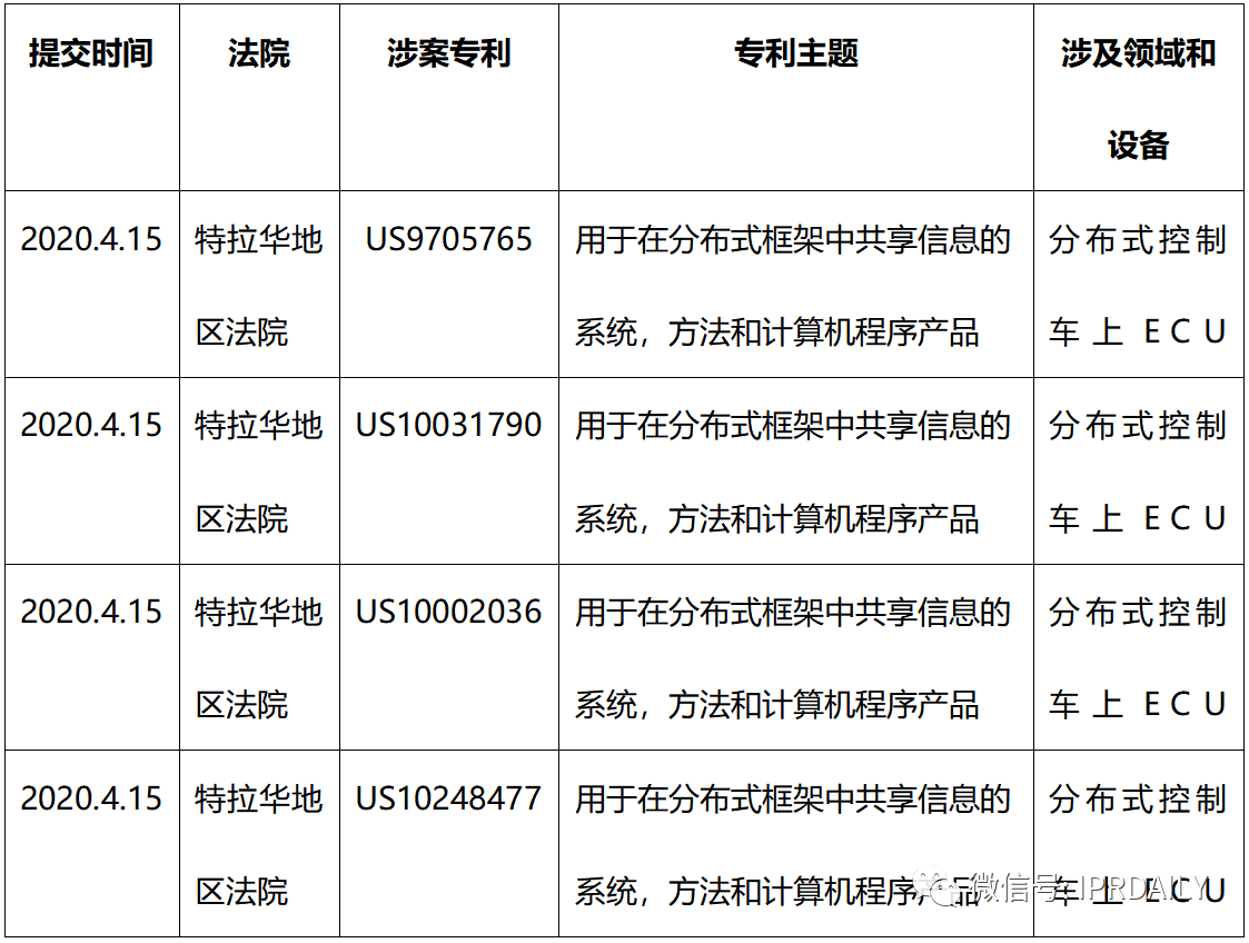 宝马、奔驰、戴姆勒、沃尔沃相继被告——2020年4月专利诉讼监控大事件