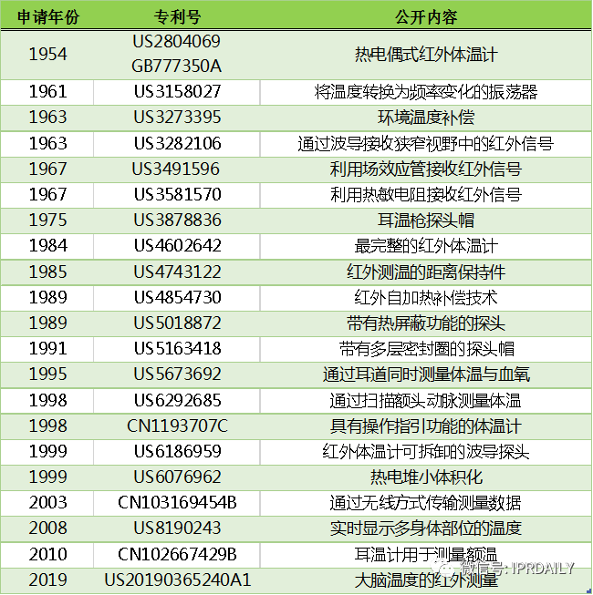 电子体温测量专利分析报告