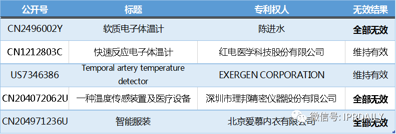 电子体温测量专利分析报告