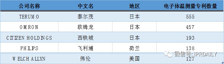 电子体温测量专利分析报告