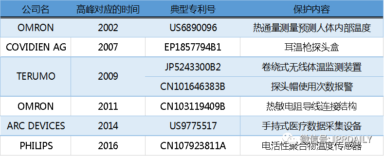 电子体温测量专利分析报告