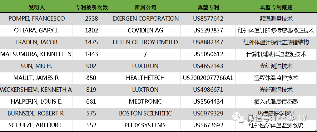 电子体温测量专利分析报告