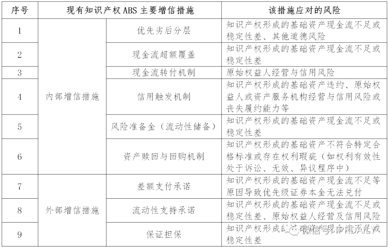 现有知识产权资产证券化产品主要增信措施评述