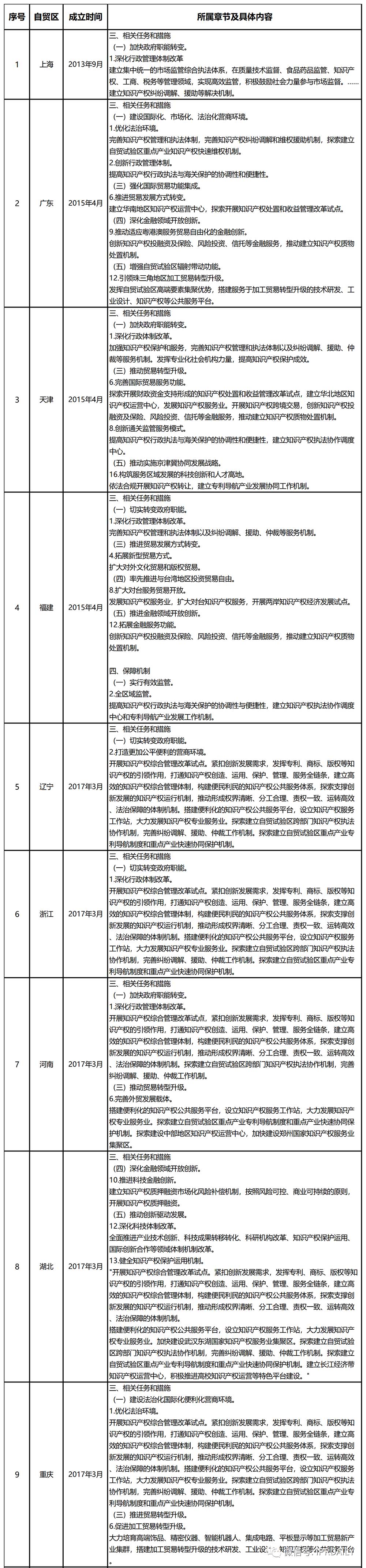 我国自贸区总体方案中的“知识产权”关键字