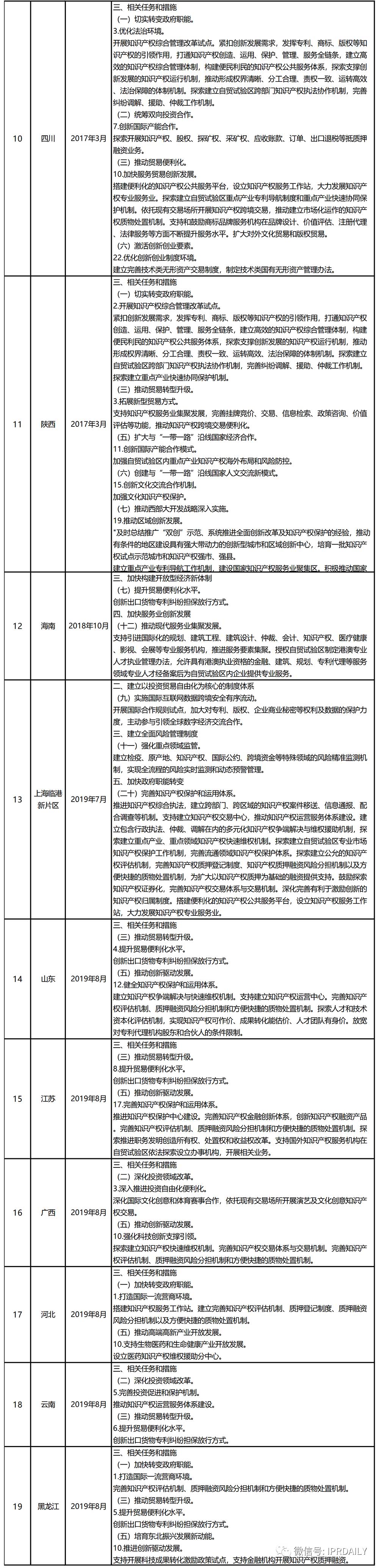 我国自贸区总体方案中的“知识产权”关键字