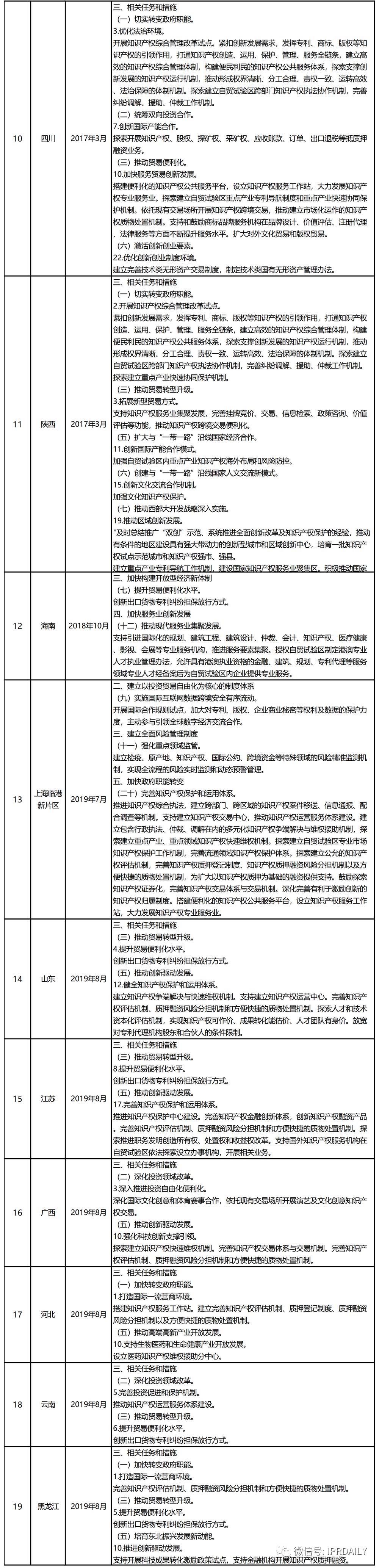 我国自贸区总体方案中的“知识产权”关键字