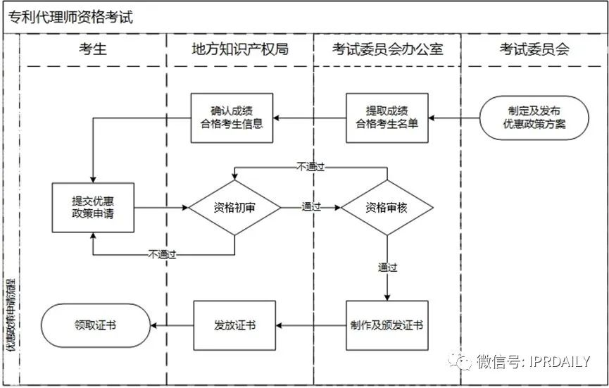 国知局：享受专利代理师资格优惠政策考生服务指南（全文）