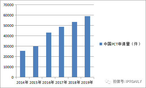 “科技成果转化”——中国登顶全球PCT申请量的后时代