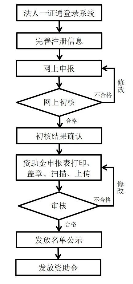 北京2020年市知识产权资助金开始申报！