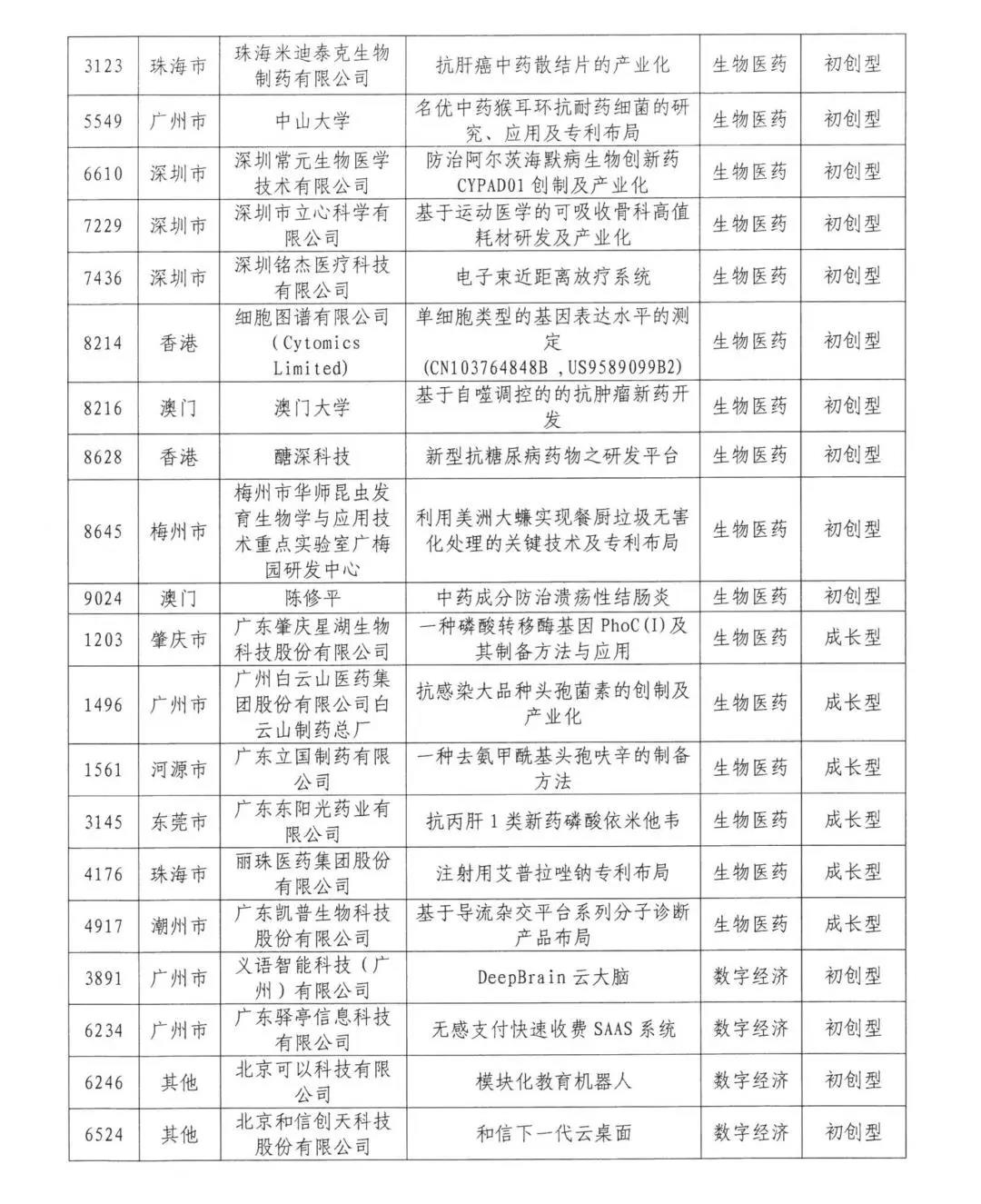 来了来了！2020年湾高赛百强名单公示！