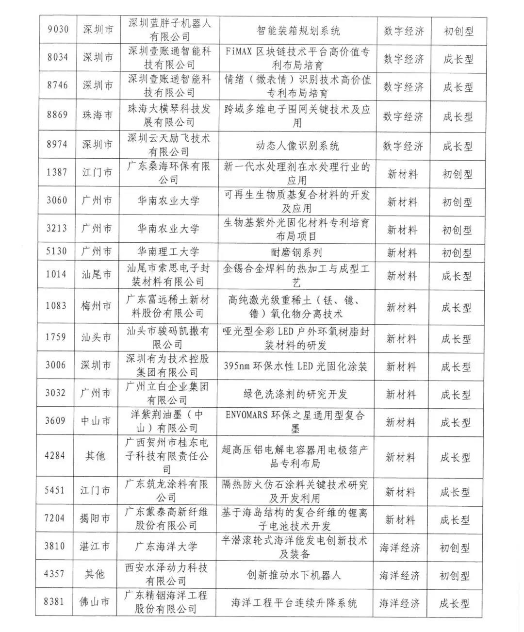 来了来了！2020年湾高赛百强名单公示！