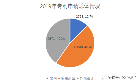 广州市白云区2019年专利数据分析报告