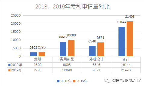 广州市白云区2019年专利数据分析报告