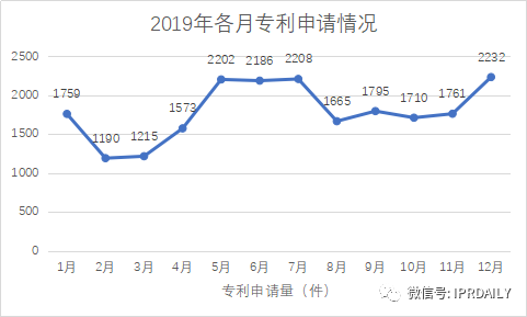 广州市白云区2019年专利数据分析报告