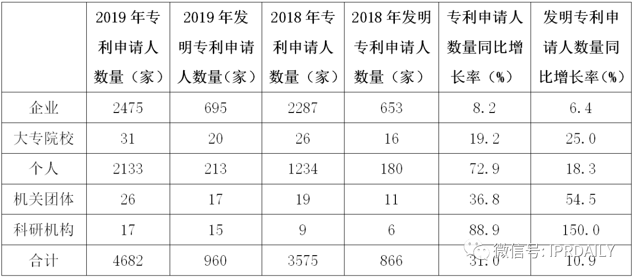 广州市白云区2019年专利数据分析报告