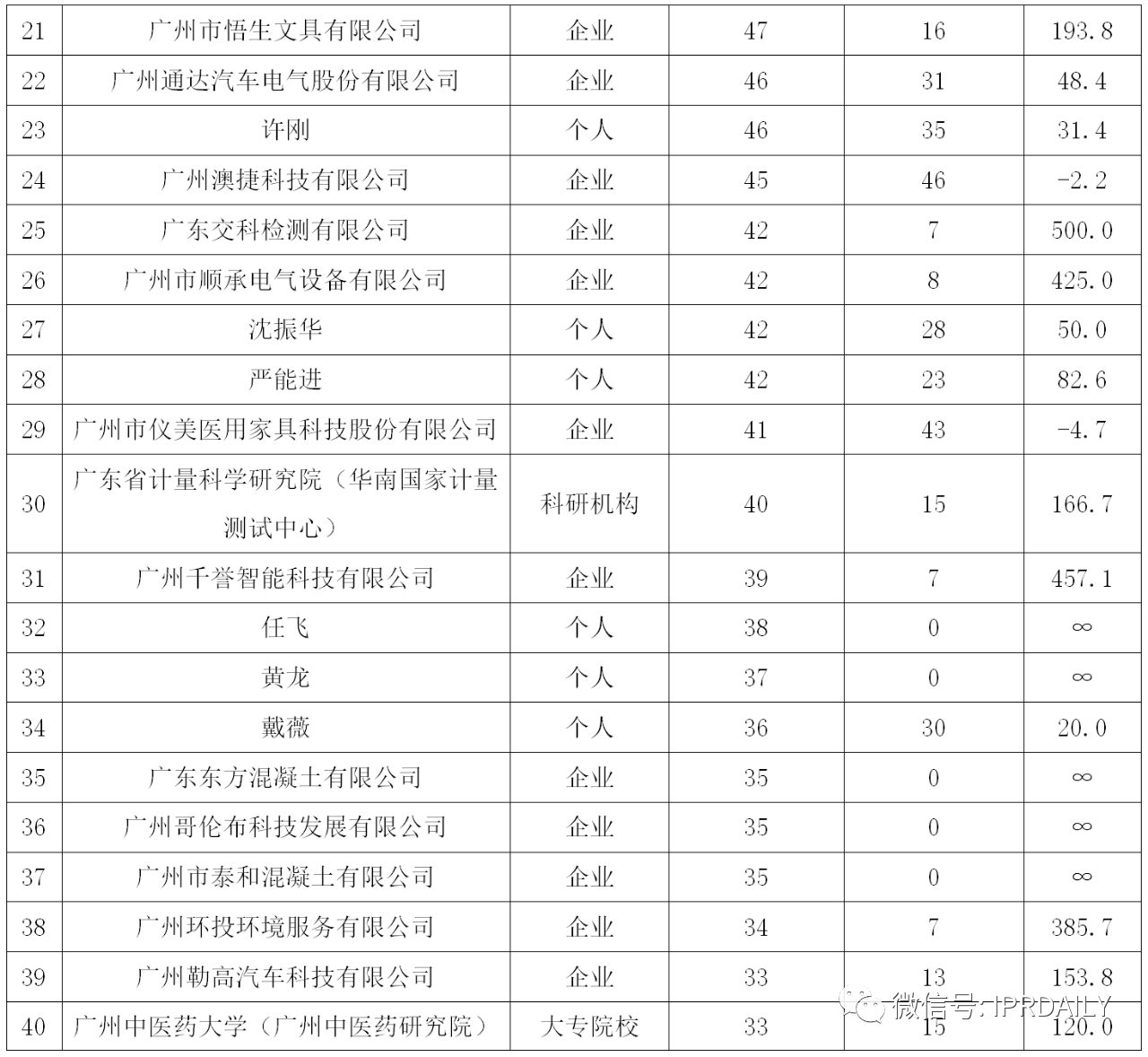 广州市白云区2019年专利数据分析报告