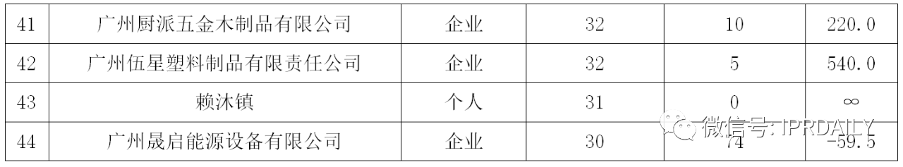 广州市白云区2019年专利数据分析报告