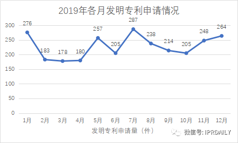 广州市白云区2019年专利数据分析报告