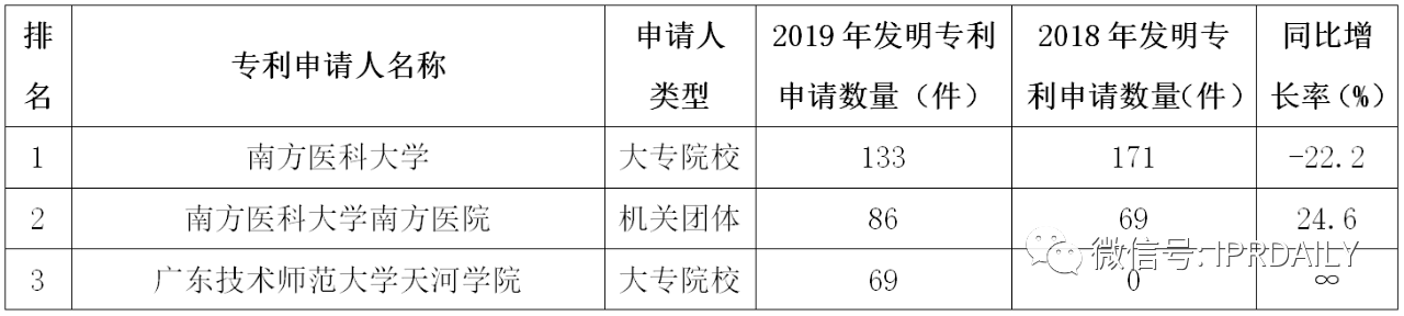 广州市白云区2019年专利数据分析报告