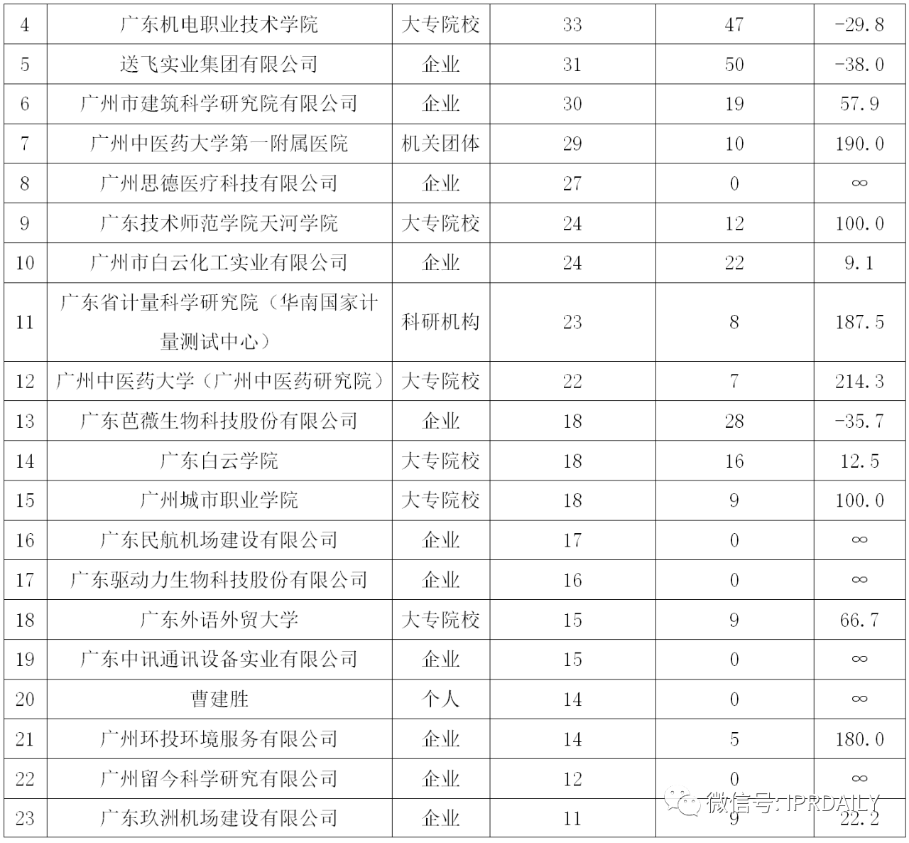 广州市白云区2019年专利数据分析报告