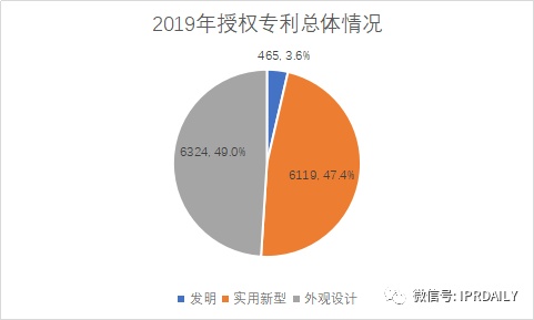 广州市白云区2019年专利数据分析报告