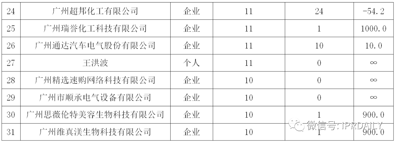 广州市白云区2019年专利数据分析报告