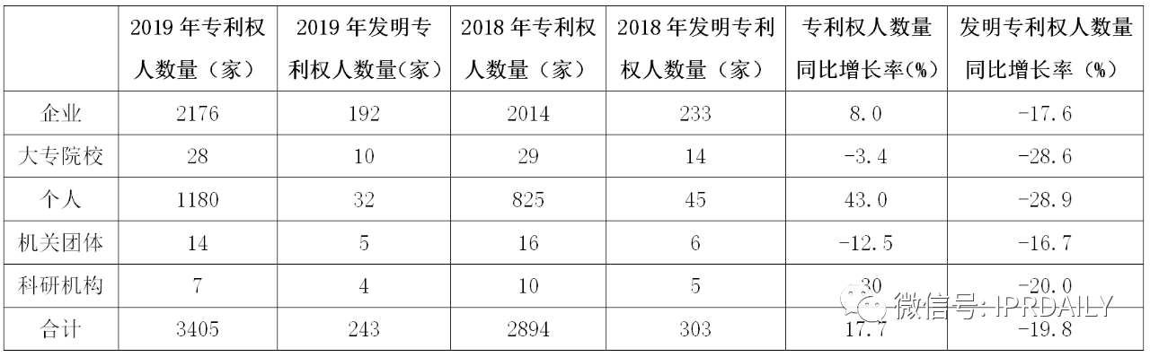 广州市白云区2019年专利数据分析报告